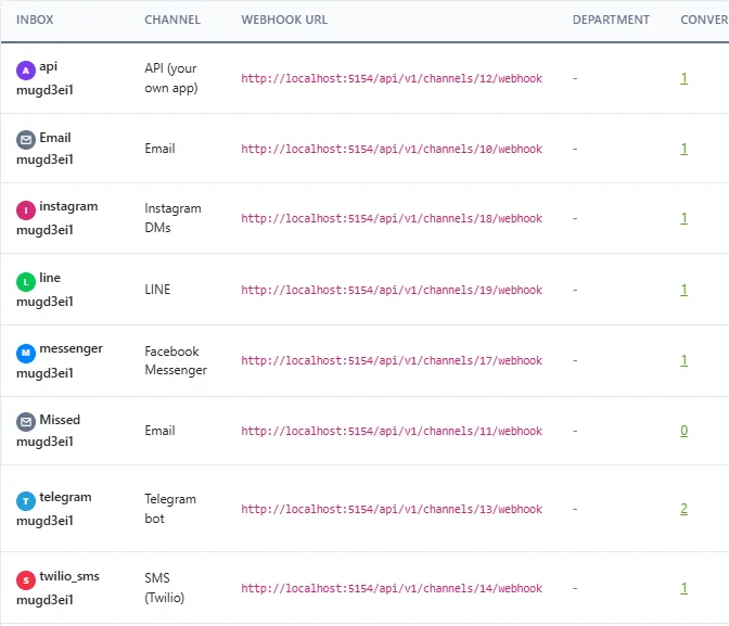 ZChat inbox list showing API, email, Instagram, LINE, Messenger, Telegram and Twilio SMS inboxes with their webhook URLs