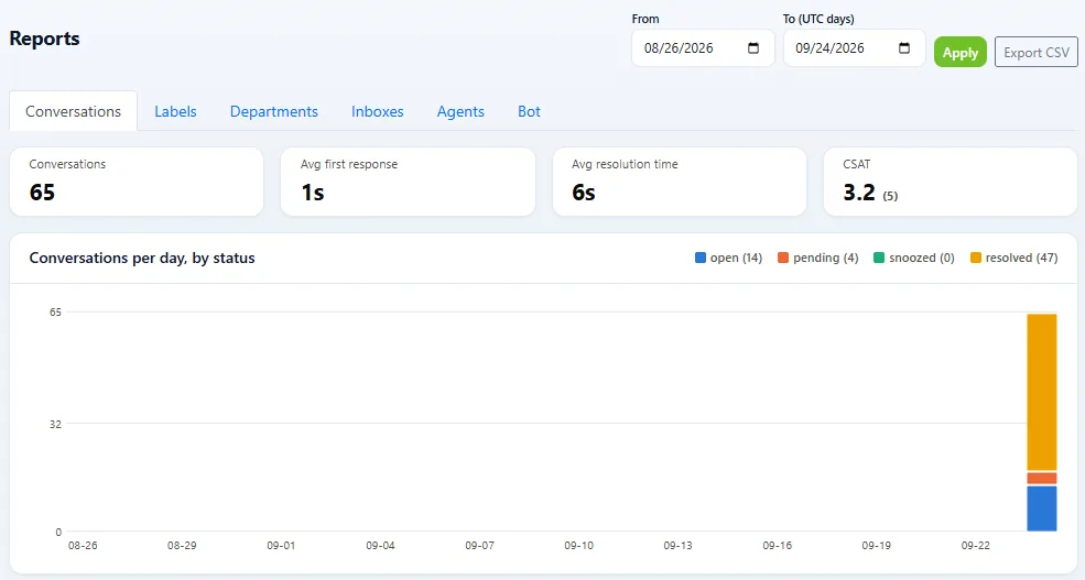 ZChat conversations report with totals, average first response, average resolution time, CSAT and a chart of conversations per day by status