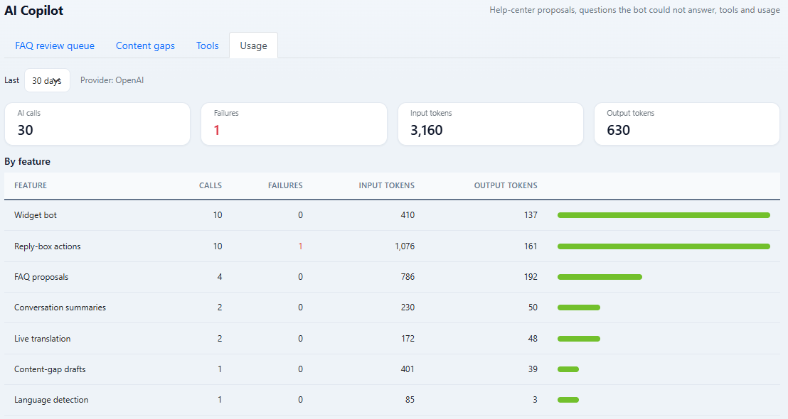 ZChat AI usage page with totals for AI calls, failures, input and output tokens, and a breakdown by feature such as widget bot, reply-box actions, FAQ proposals and live translation